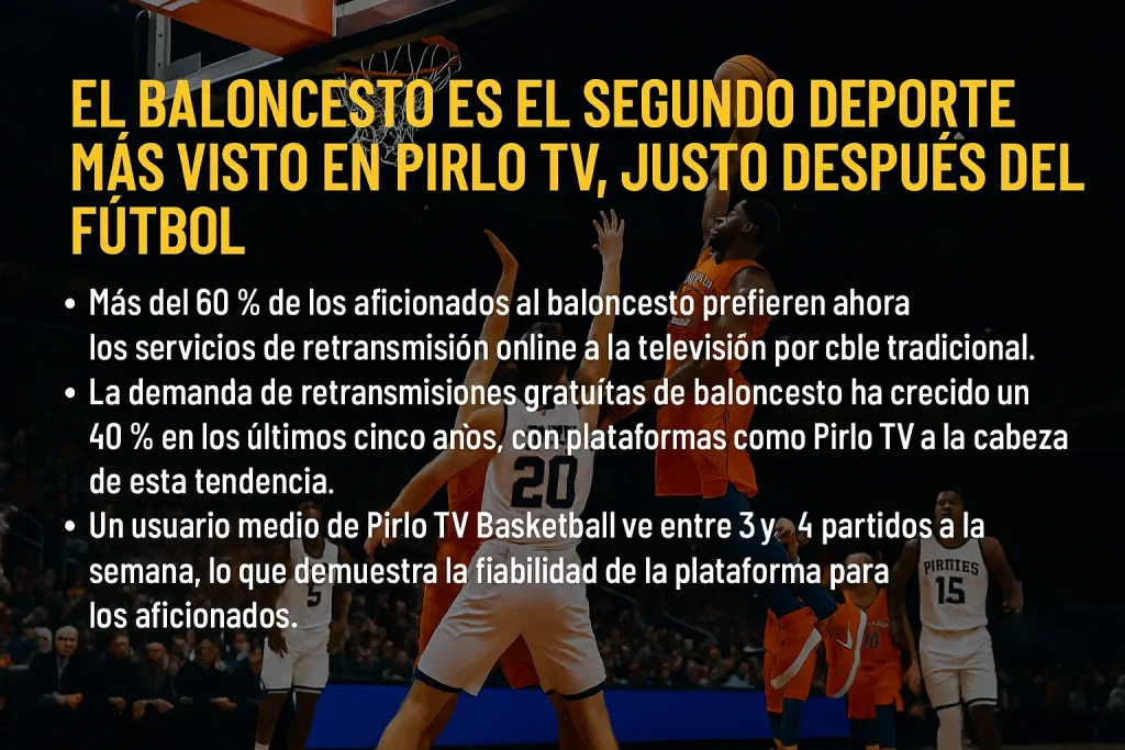 El baloncesto es el segundo deporte más visto en Pirlo TV, justo después del fútbol